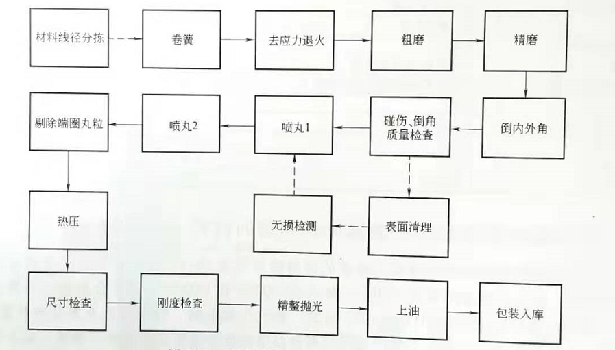 喷油器调压弹簧制造工艺流程